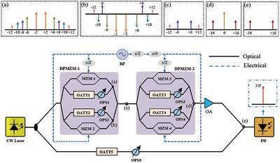 Photon Generation Scheme of 32-Fold Millimeter-Wave Signal Based on Mach-Zehnder Modulator