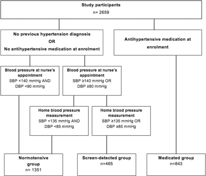 Multifactorial prevention program for cardiovascular disease in primary care: hypertension status and effect on mortality