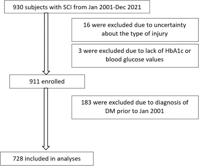 The effect of level of injury on diabetes incidence and mortality after spinal cord injury – a longitudinal cohort study