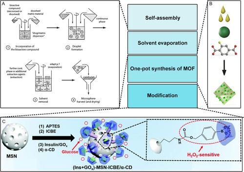 Versatile Platforms of Microneedle Patches Loaded with Responsive Nanoparticles: Synthesis and Promising Biomedical Applications