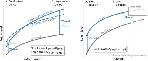 Climate change signals of extreme precipitation return levels for Germany in a transient convection-permitting simulation ensemble