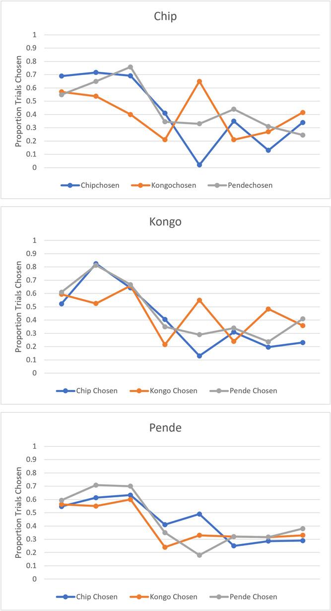 Prosocial or photo preferences? Gorillas' prosocial choices using a touchscreen