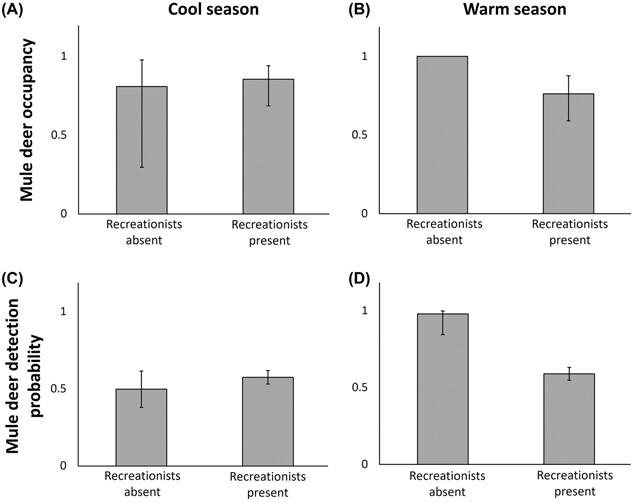 Human activities influence mule deer use of overpasses across multiple scales