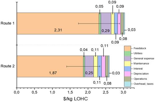 Liquid organic hydrogen carriers: Process design and economic analysis for manufacturing N-ethylcarbazole