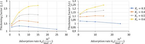 Numerical and experimental investigation of the unexpected thickening effect during PolyActive™ coating of TFC membranes