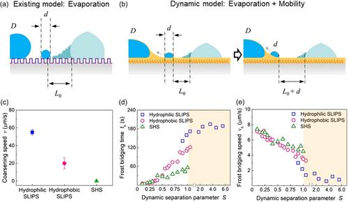 Coarsening droplets for frosting delay on hydrophilic slippery liquid-infused porous surfaces