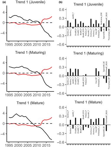 Fish weight reduction in response to intra- and interspecies competition under climate change