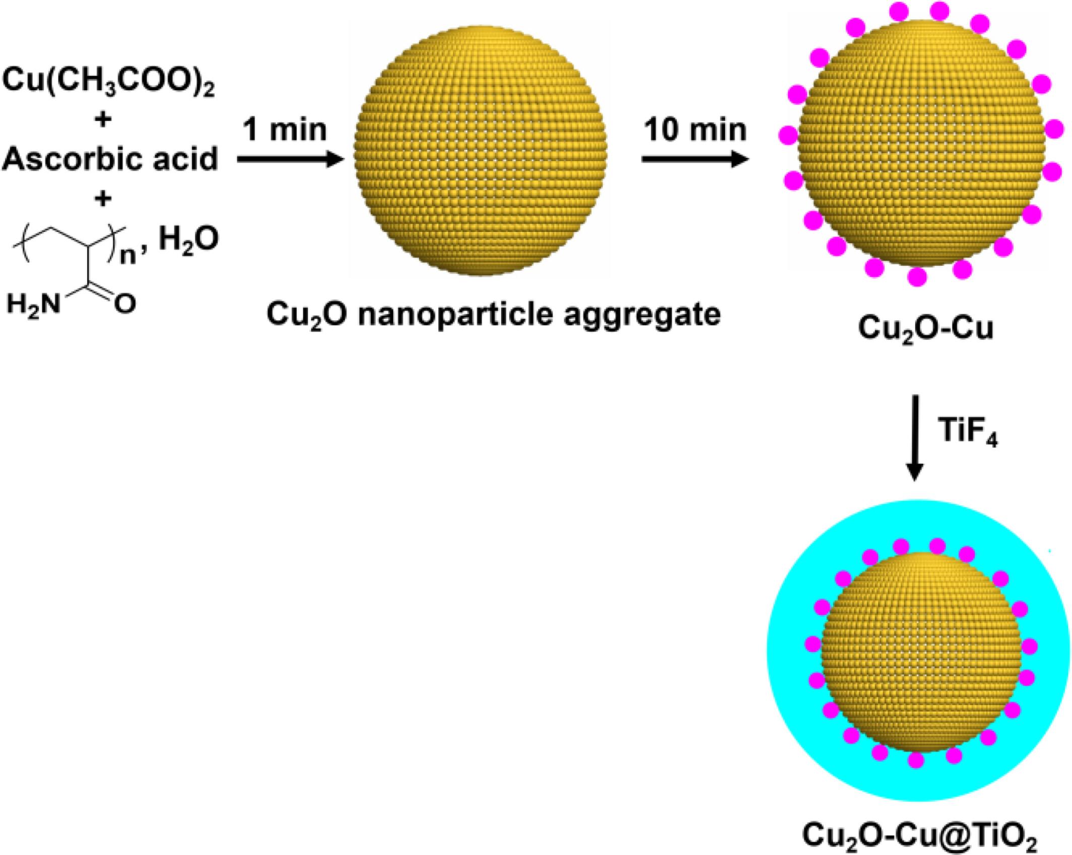 Photocatalytic degradation of 4-nitrophenol by using multicomponent Cu2O-Cu@TiO2 nanoparticle aggregates