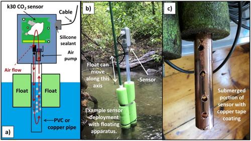 Lotic-SIPCO2: Adaptation of an open-source CO2 sensor system and examination of associated emission uncertainties across a range of stream sizes and land uses