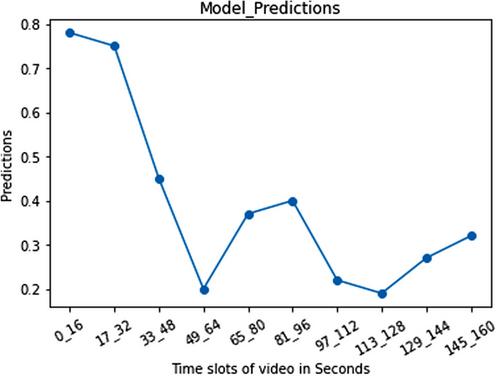 Performance evaluation in cataract surgery with an ensemble of 2D–3D convolutional neural networks