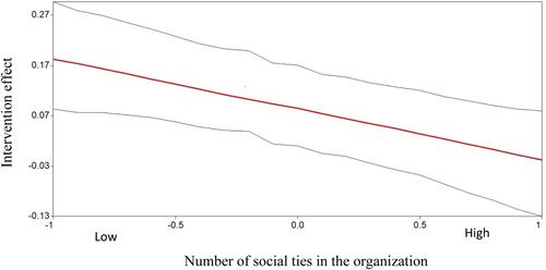 The moderating role of social capital for late-career management intervention effects on older employees' work engagement