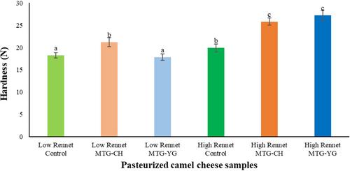 Comparison of quality properties of pasteurized milk-based camel cheese depending on calf rennet concentration and microbial transglutaminase