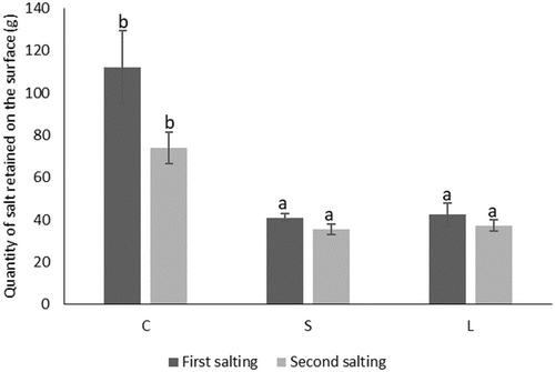 How can the NaCl content of ripened Fourme d'Ambert cheese be reduced using innovative dry surface salting processes?