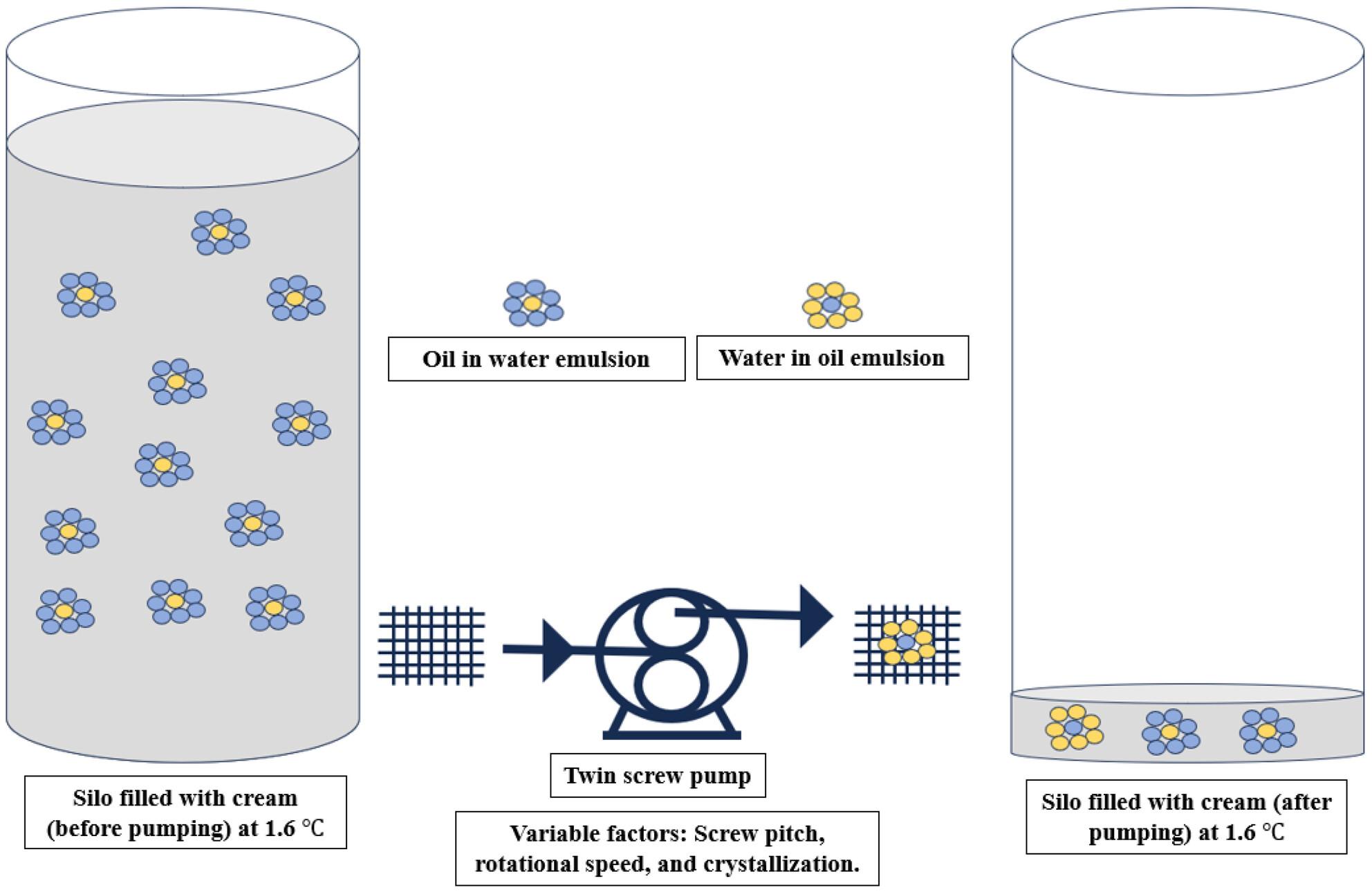 Qualitative evaluation of factors affecting the undesirable fat emulsion disruption during the processing of high-fat cream