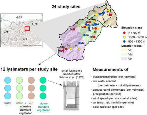 Spatiotemporal variability of evapotranspiration in Alpine grasslands and its biotic and abiotic drivers