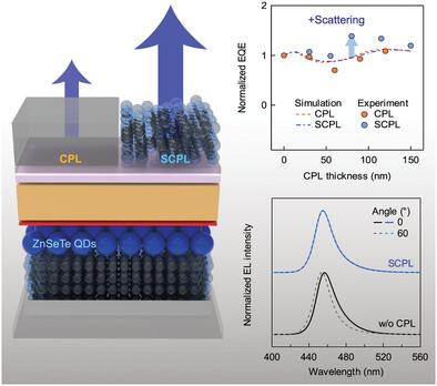 Angle-Independent Top-Emitting Quantum-Dot Light-Emitting Diodes Using a Solution-Processed Subwavelength Scattering–Capping Layer