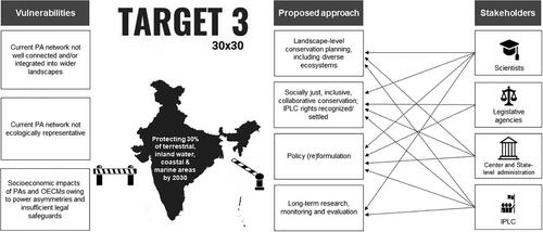 Realizing “30 × 30” in India: The potential, the challenges, and the way forward