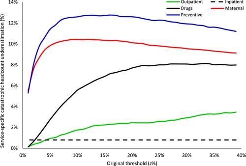 Financial protection in health revisited: Is catastrophic health spending underestimated for service- or disease-specific analysis?