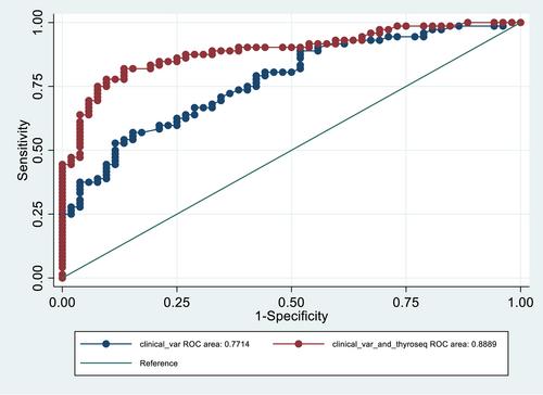 Performance of a multigene genomic classifier and clinical parameters in predicting malignancy in a Southeast Asian cohort of patients with cytologically indeterminate thyroid nodules