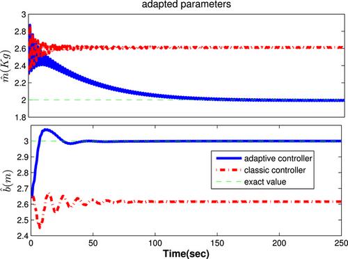 Adaptive total energy shaping of a class of manipulators