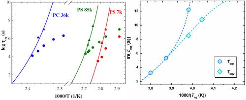 Physical aging and vitrification in polymers and other glasses: Complex behavior and size effects