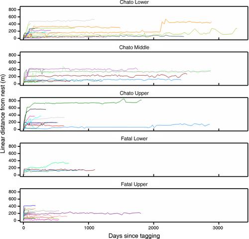 Environmental variation structures reproduction and recruitment in long-lived mega-herbivores: Galapagos giant tortoises