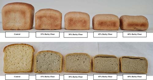 A functional bread produced by supplementing wheat flour with high β-glucan hull-less barley flour