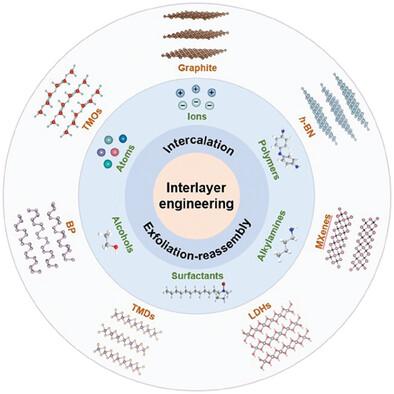 Interlayer Engineering of Layered Materials for Efficient Ion Separation and Storage