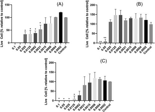 Comparison of the self-assembly and cytocompatibility of conjugates of Fmoc (9-fluorenylmethoxycarbonyl) with hydrophobic, aromatic, or charged amino acids