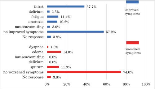 Use of artificial hydration in patients diagnosed with senility as the cause of death by home care physicians: A cross₋sectional study