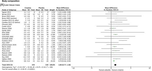 Creatine supplementation for optimization of physical function in the patient at risk of functional disability: A systematic review and meta-analysis