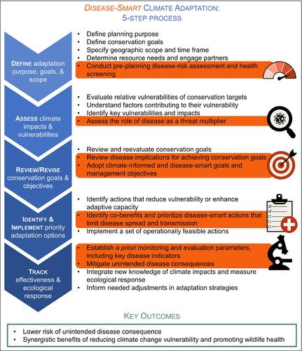Disease-smart climate adaptation for wildlife management and conservation