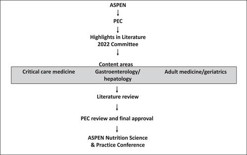 Highlights in the clinical nutrition literature: A critical appraisal of current research