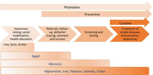 Mapping and analysing community health worker programmes in the Eastern Mediterranean region