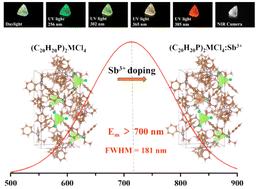 Realizing efficient broadband near-infrared emission and multimode photoluminescence switching via coordination structure modulation in Sb3+-doped 0D organic metal chlorides†