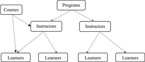 Examining the influence of item exposure and retrieval practice effects on test performance in a large-scale workforce development training programme