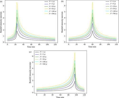 Flood risk investigation of pedestrians and vehicles in a mountainous city using a coupled coastal ocean and stormwater management model