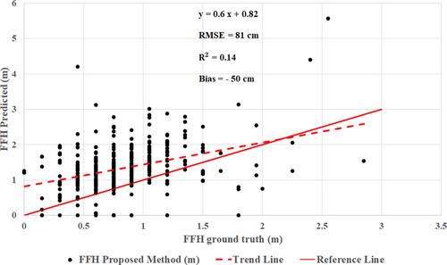 Automated first floor height estimation for flood vulnerability analysis using deep learning and Google Street View