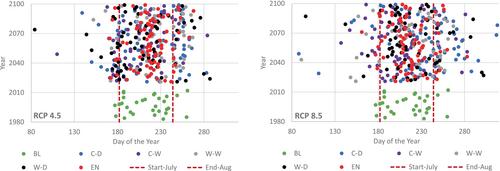 Questioning the use of ensembles versus individual climate model generated flows in future peak flood predictions: Plausibility and implications