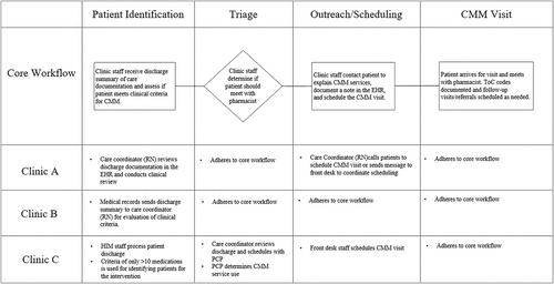 Integrating clinical pharmacists into transitions of care: A qualitative study of barriers and facilitators among federally qualified health centers