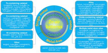 Advanced bifunctional catalyst design for rechargeable zinc–air batteries