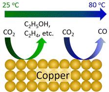 Insights into zero-gap CO2 electrolysis at elevated temperatures†