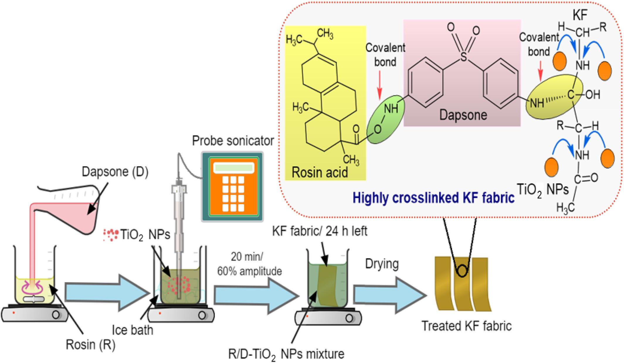 The use of decorated titanium oxide nanoparticles for the development of handmade textile heritage in Egyptian villages: Design, mechanical, flammability, and antibacterial properties