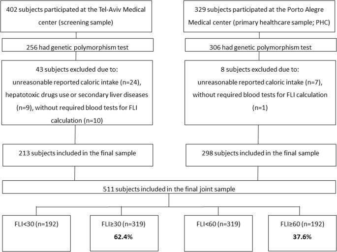 High red meat consumption among PNPLA3 polymorphism carriers is associated with NAFLD in a multi-center cross-sectional study