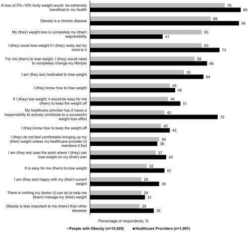 ACTION APAC: Understanding perceptions, attitudes and behaviours in obesity and its management across south and Southeast Asia