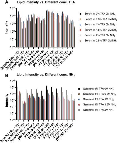 Rapid Characterization of Phospholipids from Biological Matrix Enabled by Indium Tin Oxide (ITO) Coated Slide Assisted Enrichment MALDI Mass Spectrometry