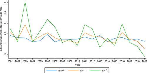 Social and emotional well-being and economic insecurity of Aboriginal and Torres Strait Islanders: A multidimensional approach