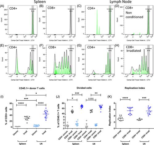 Modified cell trace violet proliferation assay preserves lymphocyte viability and allows spectral flow cytometry analysis