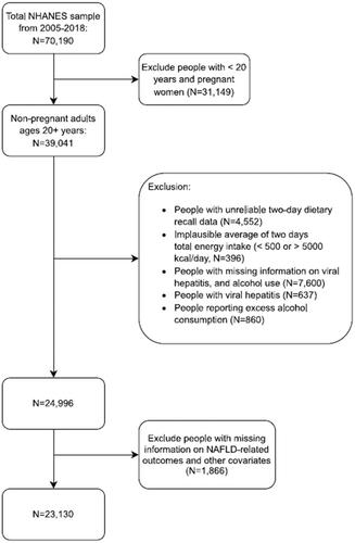 Vegetarian diets and risk of nonalcoholic fatty liver disease: An observational study of National Health and Nutrition Examination Survey 2005–2018 using propensity score methods