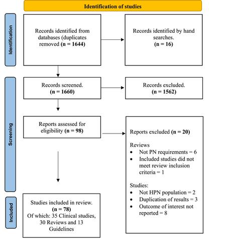 A scoping review of parenteral requirements (macronutrients, fluid, electrolytes and micronutrients) in adults with chronic intestinal failure receiving home parenteral nutrition